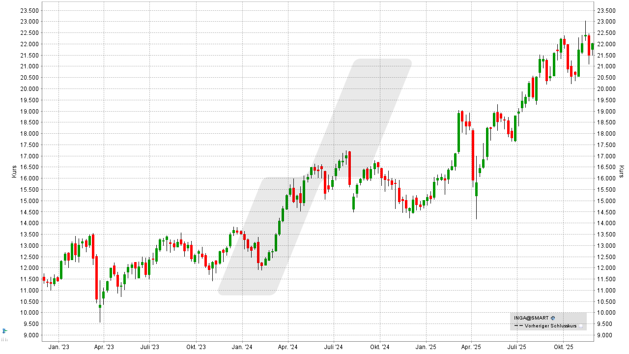 Dividenden-Aktien Europa: Kursentwicklung ING Group Aktie von November 2022 bis November 2025 | Online Broker LYNX