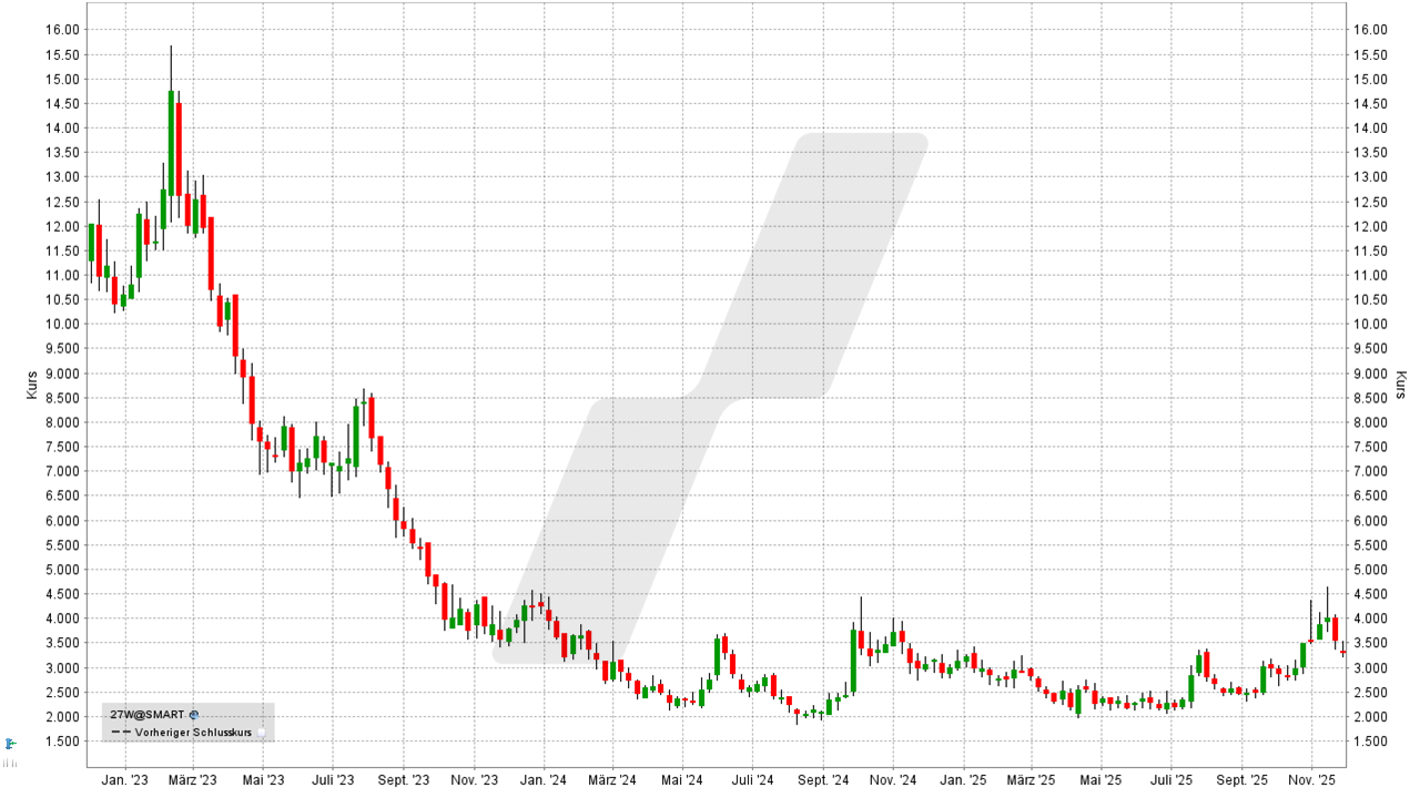 Wasserstoff-Aktien und Brennstoffzellen-Aktien: Kursentwicklung der PowerCell Sweden Aktie von November 2022 bis November 2025 | Online Broker LYNX Wasserstoff-Aktien und Brennstoffzellen-Aktien: Kursentwicklung der PowerCell Sweden Aktie von November 2022 bis November 2025 | Online Broker LYNX