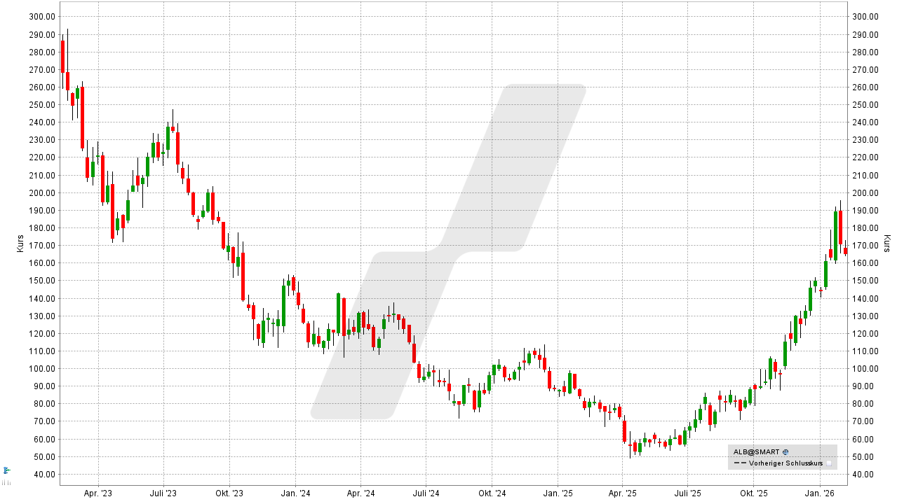Lithium Aktien: Kursentwicklung der Albemarle Corporation Aktie von Februar 2023 bis Februar 2026 | Online Broker LYNX Lithium Aktien: Kursentwicklung der Albemarle Corporation Aktie von Februar 2023 bis Februar 2026 | Online Broker LYNX