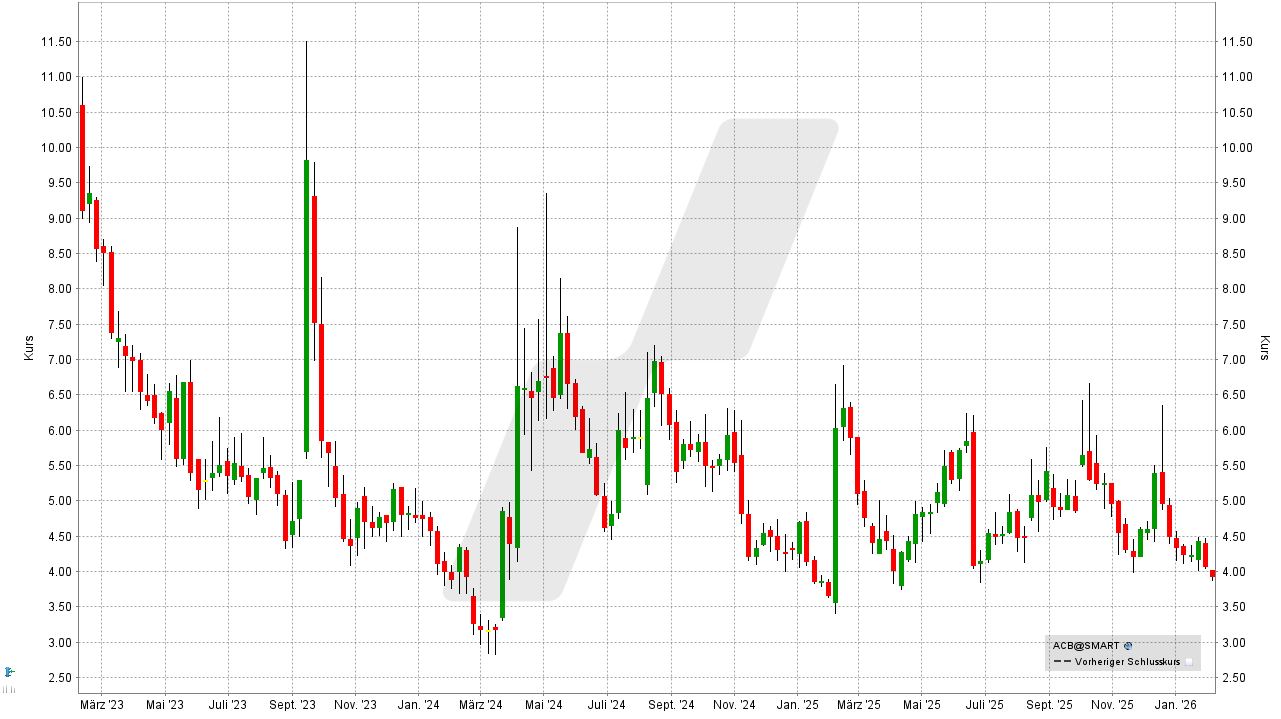 Cannabis Aktien: Kursentwicklung der Aurora Cannabis Aktie von Februar 2023 bis Februar 2026 | Online Broker LYNX
