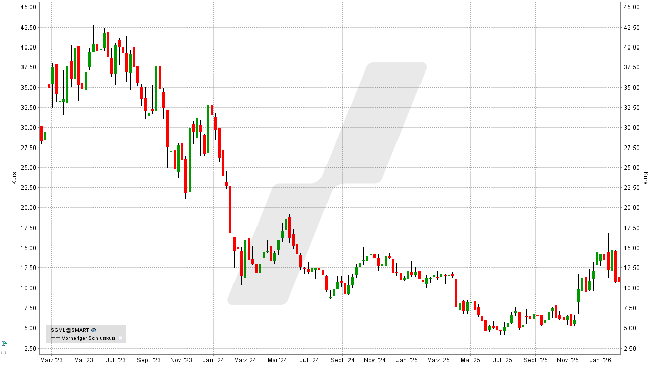 Lithium Aktien: Kursentwicklung der Sigma Lithium Aktie von Februar 2023 bis Februar 2026 | Online Broker LYNX Lithium Aktien: Kursentwicklung der Sigma Lithium Aktie von Februar 2023 bis Februar 2026 | Online Broker LYNX