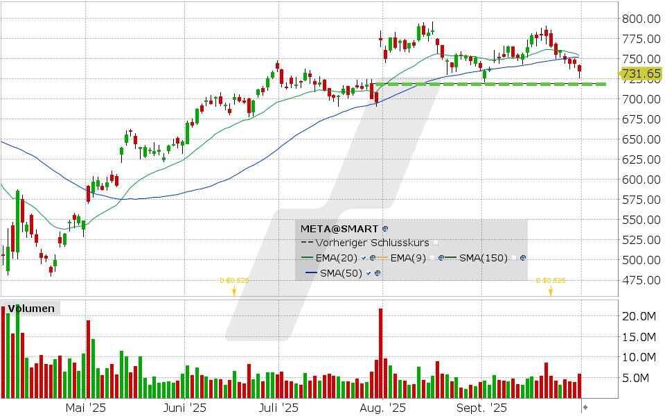 Meta Aktie: Chart vom 30.09.2025, Kurs: 734,38 USD, Kürzel: META | Quelle: TWS | Online Broker LYNX