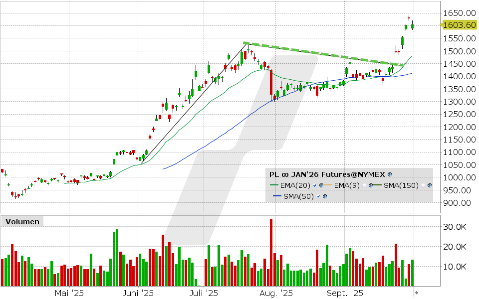 Platin Future: Chart vom 30.09.2025, Kurs: 1.605,70 USD, Kürzel: PL | Quelle: TWS | Online Broker LYNX