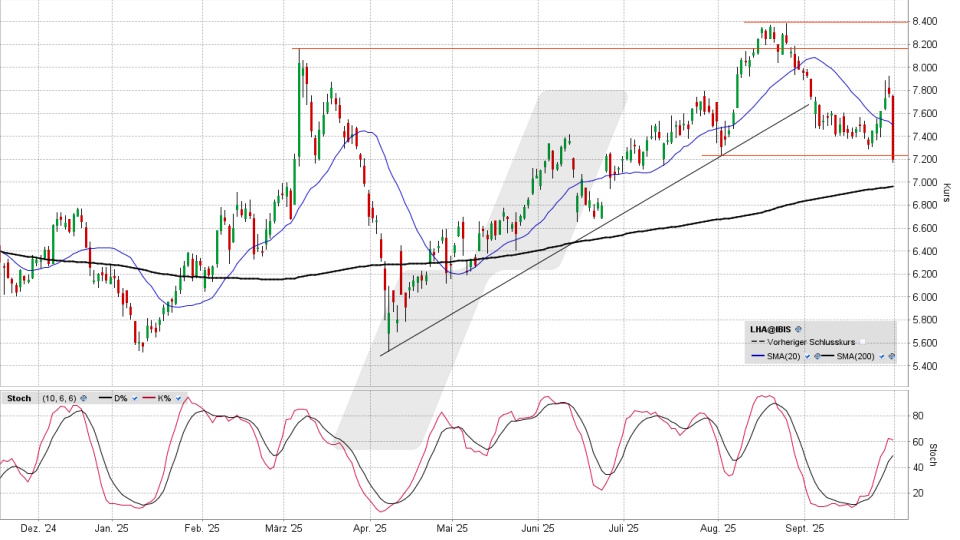 Lufthansa Aktie: Chart vom 30.09.2025, Kurs 7,208 Euro, Kürzel: LHA | Quelle: TWS | Online Broker LYNX Lufthansa Aktie: Chart vom 30.09.2025, Kurs 7,208 Euro, Kürzel: LHA | Quelle: TWS | Online Broker LYNX
