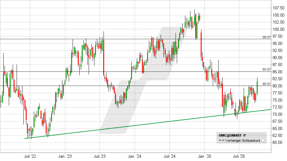 Omnicom Aktie: Chart vom 01.10.2025, Kurs: 81,53 USD - Kürzel: OMC | Online Broker LYNX