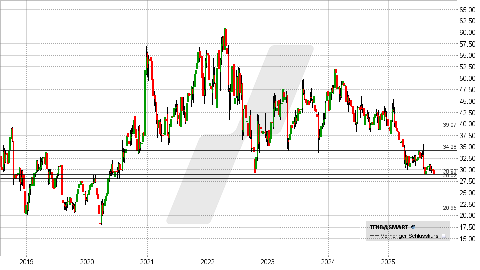 Tenable Aktie: Chart vom 01.10.2025, Kurs: 29,16 USD - Kürzel: TENB | Online Broker LYNX