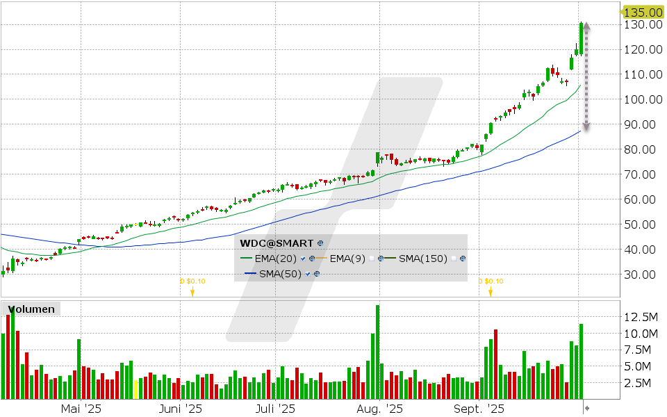 Western Digital Aktie: Chart vom 01.10.2025, Kurs: 130.59 USD, Kürzel: WDC | Quelle: TWS | Online Broker LYNX Western Digital Aktie: Chart vom 01.10.2025, Kurs: 130.59 USD, Kürzel: WDC | Quelle: TWS | Online Broker LYNX