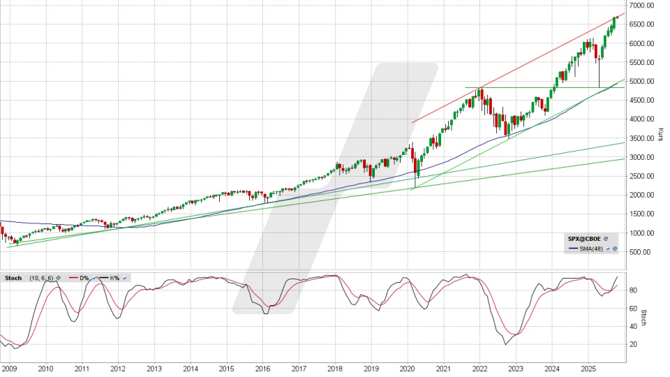 S&P 500 Index: Monatschart vom 01.10.2025, Kurs 6.711,20 Punkte, Kürzel: SPX | Online Broker LYNX S&P 500 Index: Monatschart vom 01.10.2025, Kurs 6.711,20 Punkte, Kürzel: SPX | Online Broker LYNX