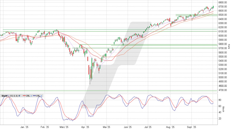 S&P 500 Index: Tageschart vom 01.10.2025, Kurs 6.711,20 Punkte, Kürzel: SPX | Online Broker LYNX S&P 500 Index: Tageschart vom 01.10.2025, Kurs 6.711,20 Punkte, Kürzel: SPX | Online Broker LYNX