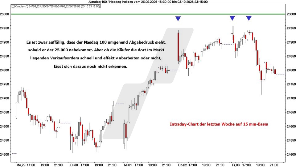 Börse aktuell: Entwicklung Nasdaq 100 Ende September 2025 | Quelle: marketmaker pp4 | Online Broker LYNX 