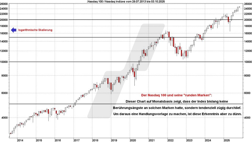 Börse aktuell: Entwicklung Nasdaq 100 von 2013 bis 2025 | Quelle: marketmaker pp4 | Online Broker LYNX 