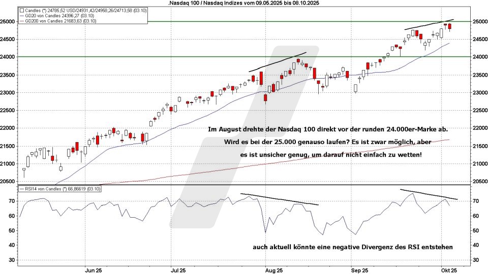 Börse aktuell: Entwicklung Nasdaq 100 von Mai bis Oktober 2025 | Quelle: marketmaker pp4 | Online Broker LYNX 