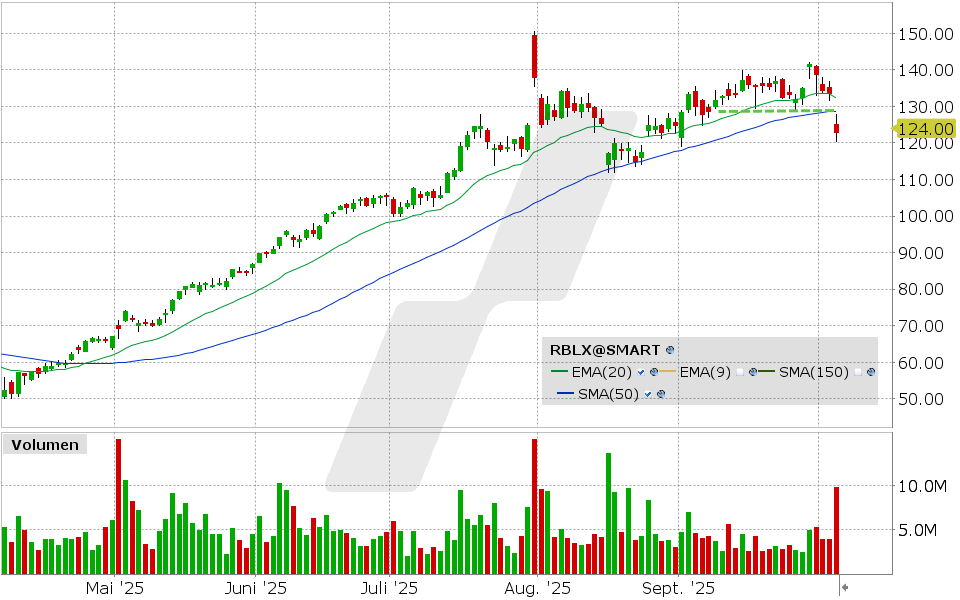 Roblox Aktie: Chart vom 03.10.2025, Kurs: 122.69 USD, Kürzel: RBLX | Quelle: TWS | Online Broker LYNX Roblox Aktie: Chart vom 03.10.2025, Kurs: 122.69 USD, Kürzel: RBLX | Quelle: TWS | Online Broker LYNX