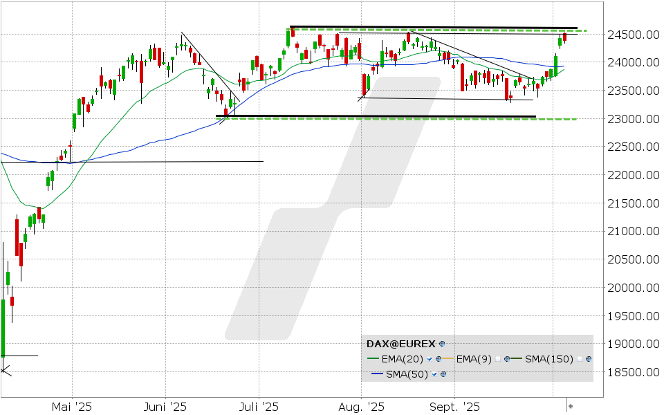 DAX Index: Chart vom 03.10.2025, Kurs: 24.378,80, Kürzel: DAX | Quelle: TWS | Online Broker LYNX DAX Index: Chart vom 03.10.2025, Kurs: 24.378,80, Kürzel: DAX | Quelle: TWS | Online Broker LYNX