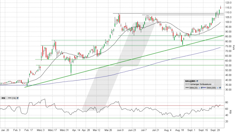 Hensoldt Aktie: Chart vom 03.10.2025, Kurs 113,80 Euro, Kürzel: HAG | Quelle: TWS | Online Broker LYNX Hensoldt Aktie: Chart vom 03.10.2025, Kurs 113,80 Euro, Kürzel: HAG | Quelle: TWS | Online Broker LYNX