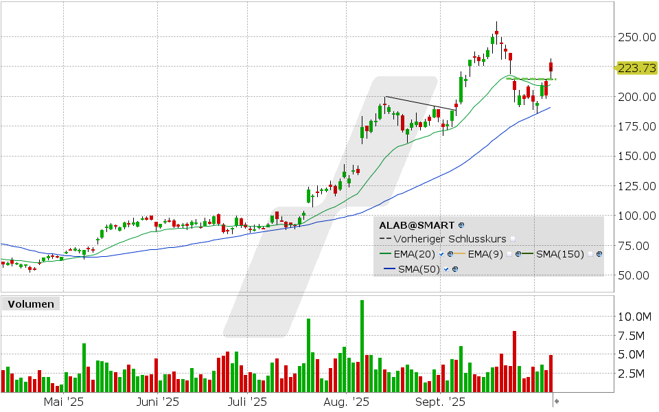 Astera Labs Aktie: Chart vom 06.10.2025, Kurs: 220.81 USD, Kürzel: ALAB| Quelle: TWS | Online Broker LYNX