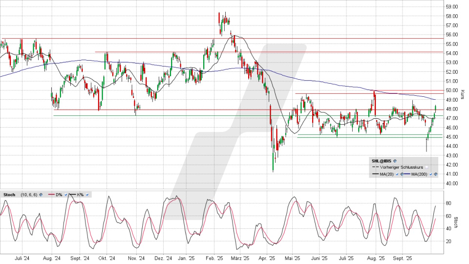Siemens Healthineers Aktie: Chart vom 06.10.2025, Kurs 48,32 Euro, Kürzel: SHL | Quelle: TWS | Online Broker LYNX Siemens Healthineers Aktie: Chart vom 06.10.2025, Kurs 48,32 Euro, Kürzel: SHL | Quelle: TWS | Online Broker LYNX