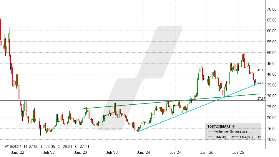 Toast Aktie: Chart vom 08.10.2025, Kurs: 37,17 USD - Kürzel: TOST | Online Broker LYNX