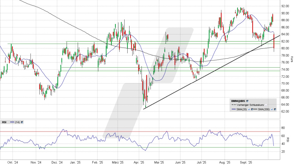 BMW Aktie: Chart vom 08.10.2025, Kurs 80,26 Euro, Kürzel: BMW | Online Broker LYNX