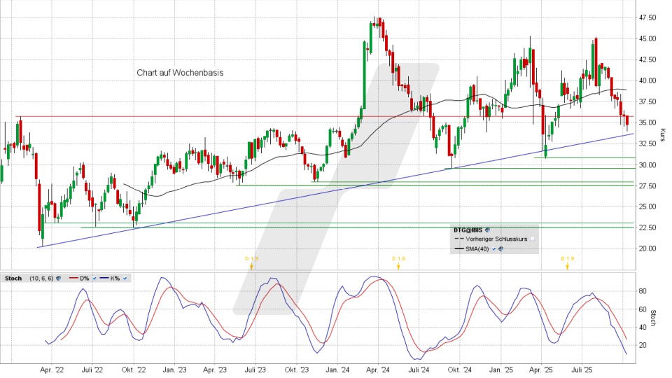 Daimler Truck Aktie: Chart vom 08.10.2025, Kurs 34,71 Euro, Kürzel: DTG | Quelle: TWS | Online Broker LYNX