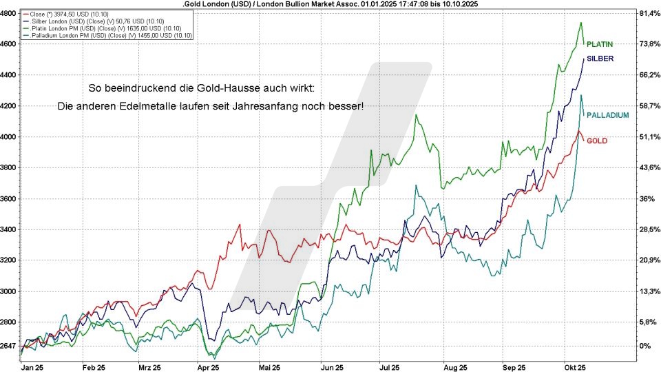 Börse aktuell: Entwicklung Gold, Silber, Platin und Palladium im Jahr 2025 im Vergleich | Quelle: marketmaker pp4 | Online Broker LYNX Börse aktuell: Entwicklung Gold, Silber, Platin und Palladium im Jahr 2025 im Vergleich | Quelle: marketmaker pp4 | Online Broker LYNX