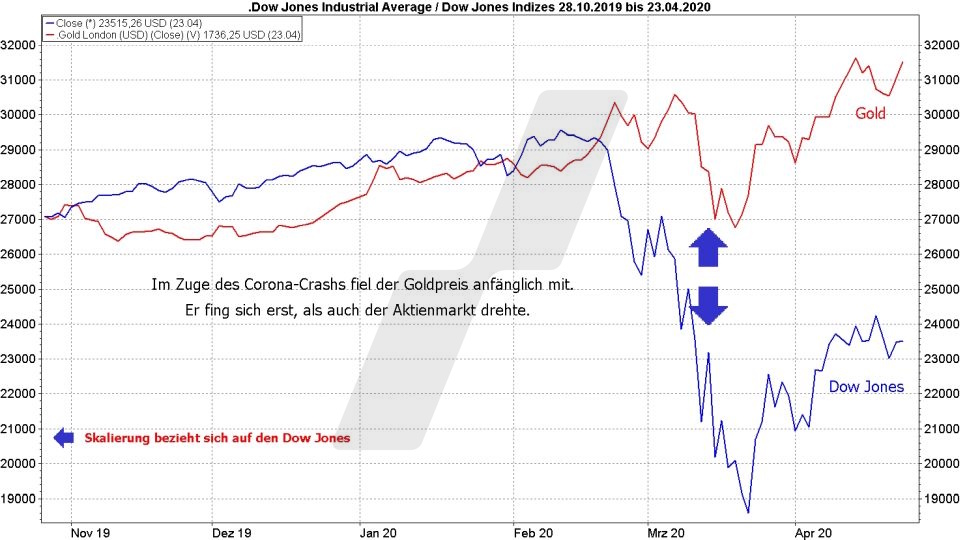 Börse aktuell: Entwicklung Gold und Dow Jones von 2019 bis 2020 im Vergleich | Quelle: marketmaker pp4 | Online Broker LYNX Börse aktuell: Entwicklung Gold und Dow Jones von 2019 bis 2020 im Vergleich | Quelle: marketmaker pp4 | Online Broker LYNX