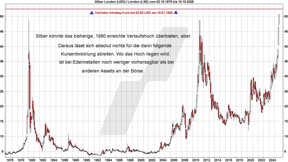 Börse aktuell: Entwicklung Silber von 1975 bis 2025 | Quelle: marketmaker pp4 | Online Broker LYNX Börse aktuell: Entwicklung Silber von 1975 bis 2025 | Quelle: marketmaker pp4 | Online Broker LYNX