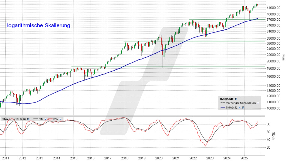 Dow Jones Index: Monatschart vom 10.10.2025, Kurs 45.479,60 Punkte, Kürzel: INDU | Online Broker LYNX