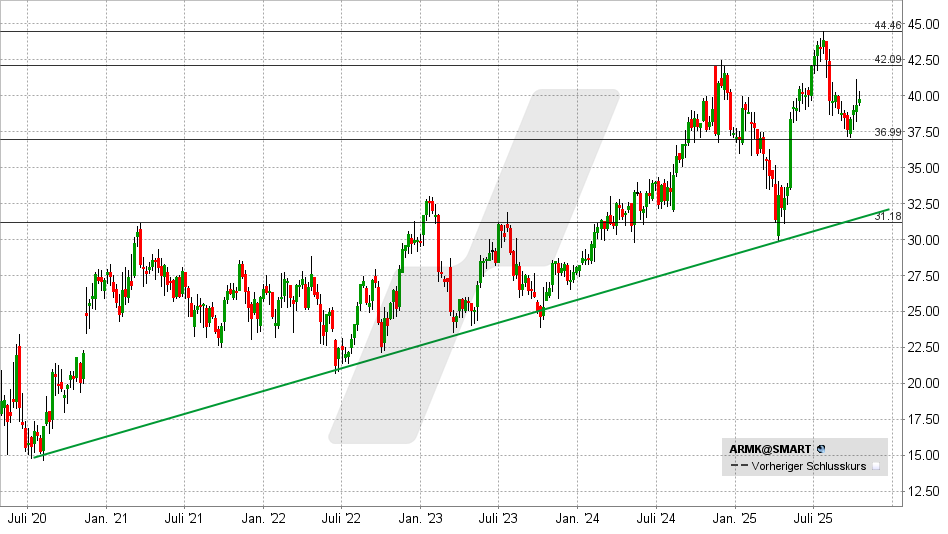 Aramark Aktie: Chart vom 14.10.2025, Kurs: 39,79 USD - Kürzel: ARMK | Quelle: TWS | Online Broker LYNX Aramark Aktie: Chart vom 14.10.2025, Kurs: 39,79 USD - Kürzel: ARMK | Online Broker LYNX