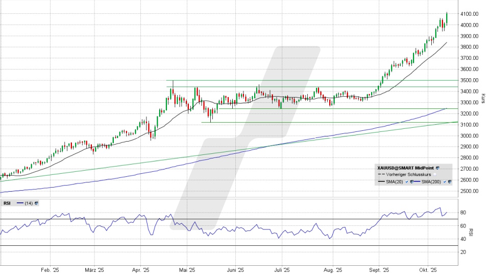 Goldpreis: Tageschart vom 13.10.2025, Kurs 4.110.96 US-Dollar, Kürzel: XAUUSD | Online Broker LYNX Goldpreis: Tageschart vom 13.10.2025, Kurs 4.110.96 US-Dollar, Kürzel: XAUUSD | Online Broker LYNX