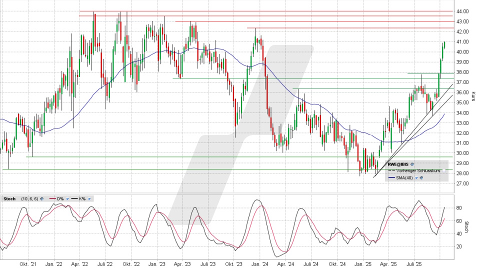 RWE Aktie: Chart vom 13.10.2025, Kurs 41,00 Euro, Kürzel: RWE | Online Broker LYNX