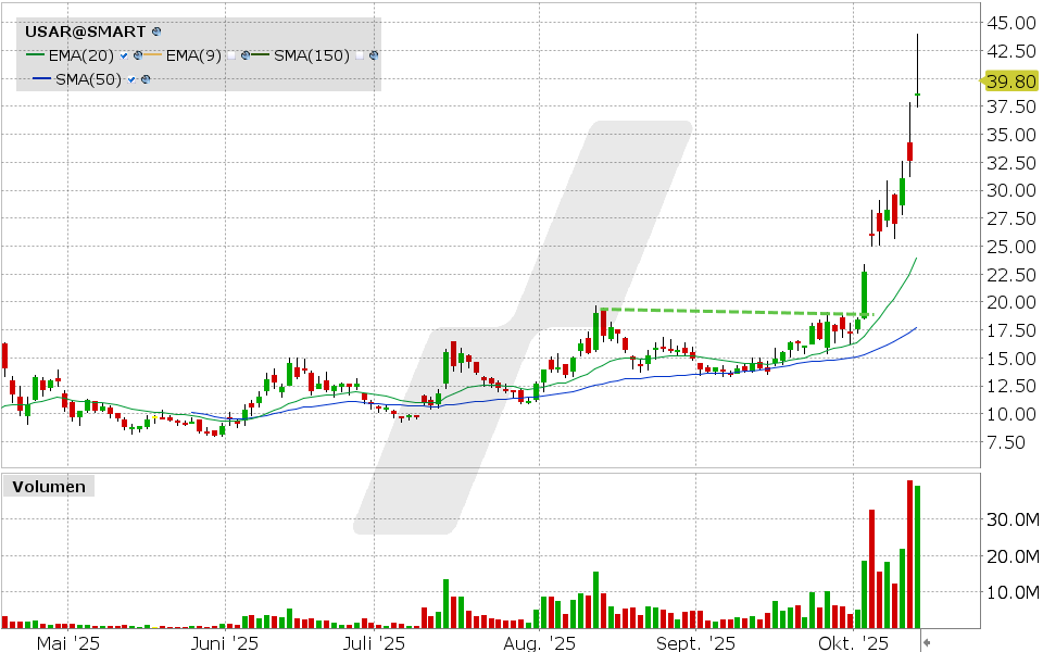 USA Rare Earth Aktie: Chart vom 13.10.2025, Kurs: 38.68 USD, Kürzel: USAR | Quelle: TWS | Online Broker LYNX USA Rare Earth Aktie: Chart vom 13.10.2025, Kurs: 38.68 USD, Kürzel: USAR | Quelle: TWS | Online Broker LYNX
