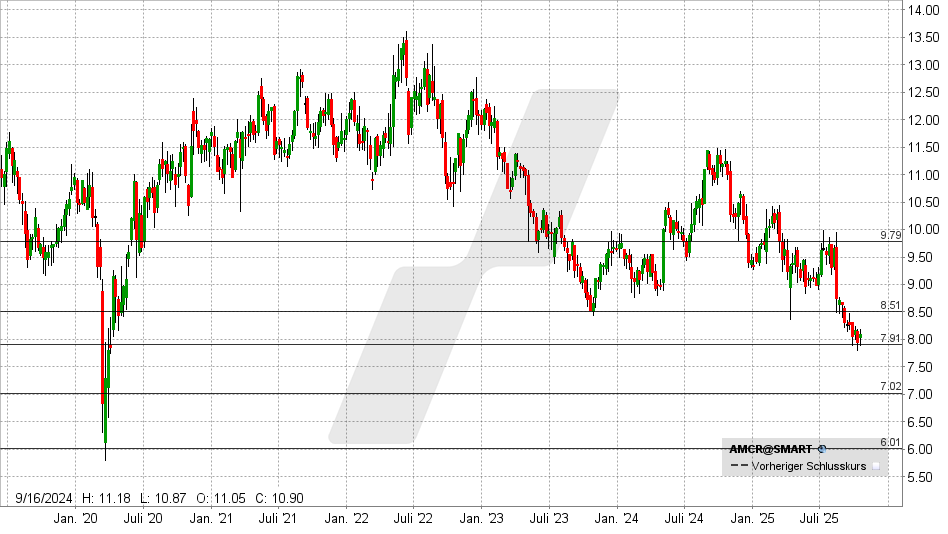 Amcor Aktie: Chart vom 15.10.2025, Kurs: 8,10 USD - Kürzel: AMCR | Quelle: TWS | Online Broker LYNX Amcor Aktie: Chart vom 15.10.2025, Kurs: 8,10 USD - Kürzel: AMCR | Online Broker LYNX