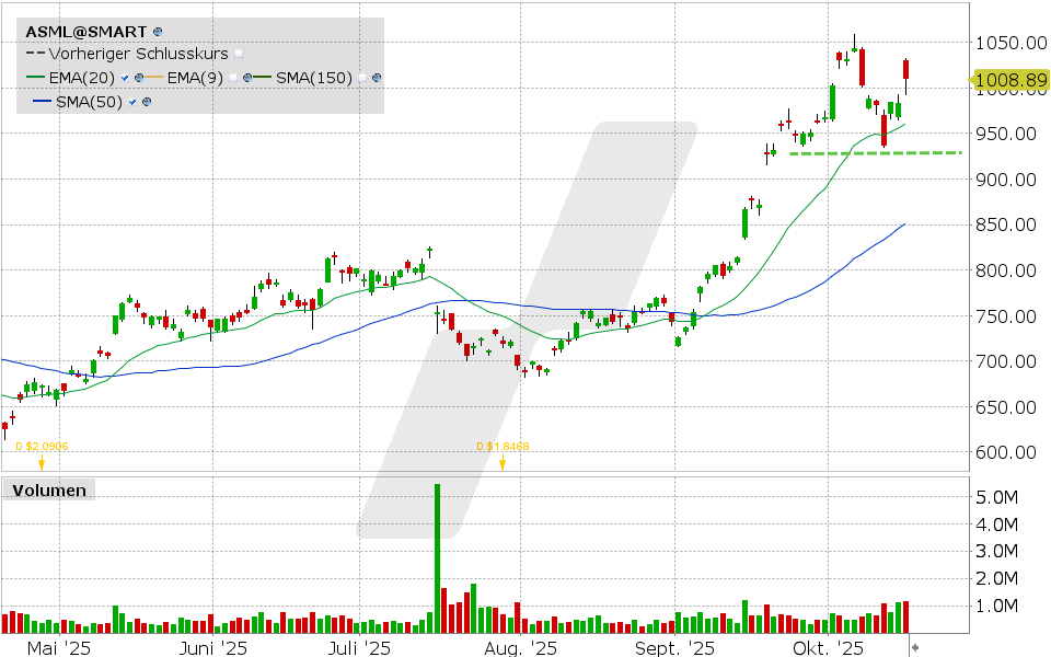 ASML Holdings Aktie: Chart vom 15.10.2025, Kurs: 1.009,81 USD, Kürzel: ASML | Quelle: TWS | Online Broker LYNX