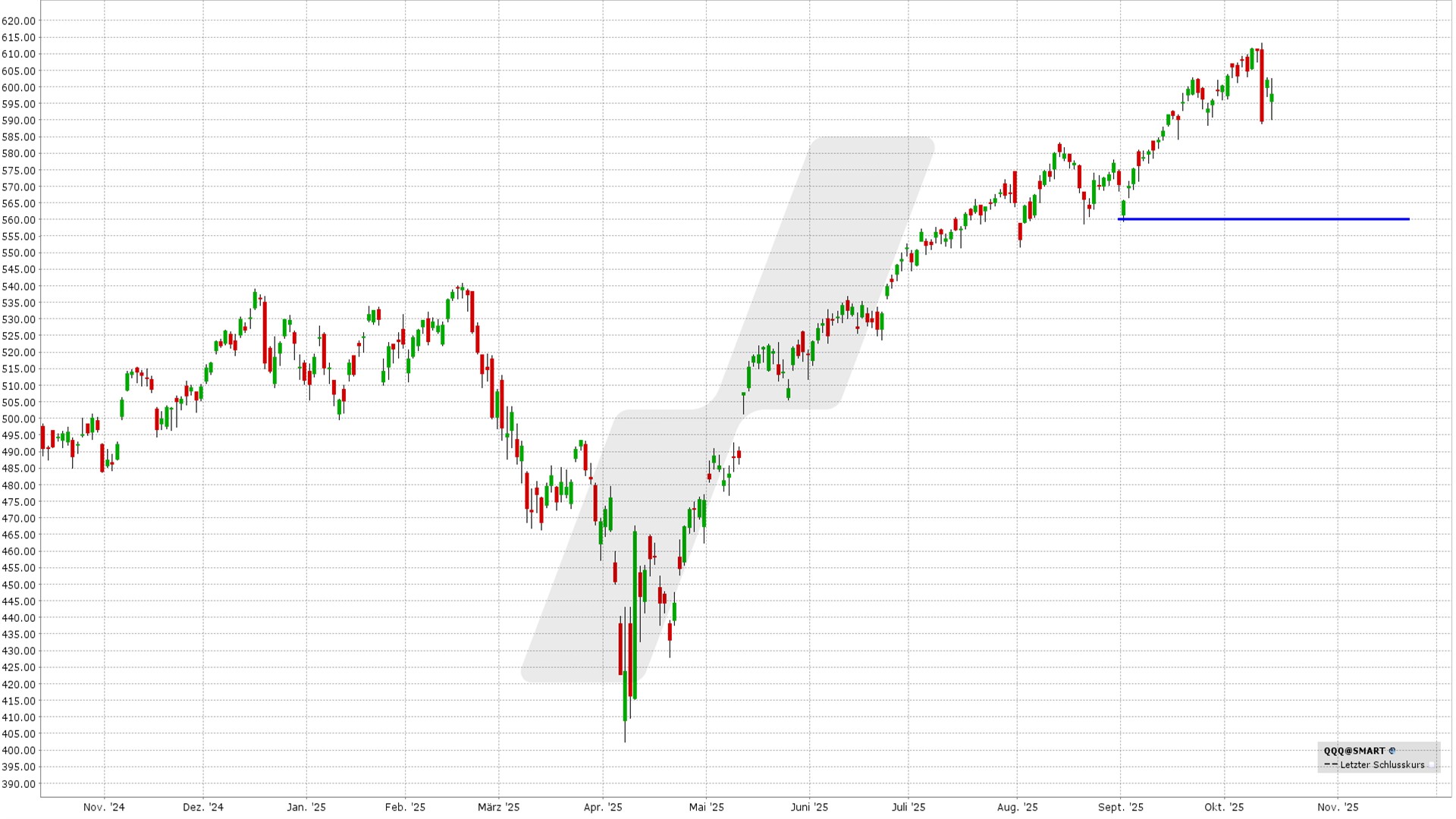 Bull Put Spread: Kursentwicklung Invesco QQQ Trust von Oktober 2024 bis Oktober 2025 | Quelle: TWS | Online Broker LYNX