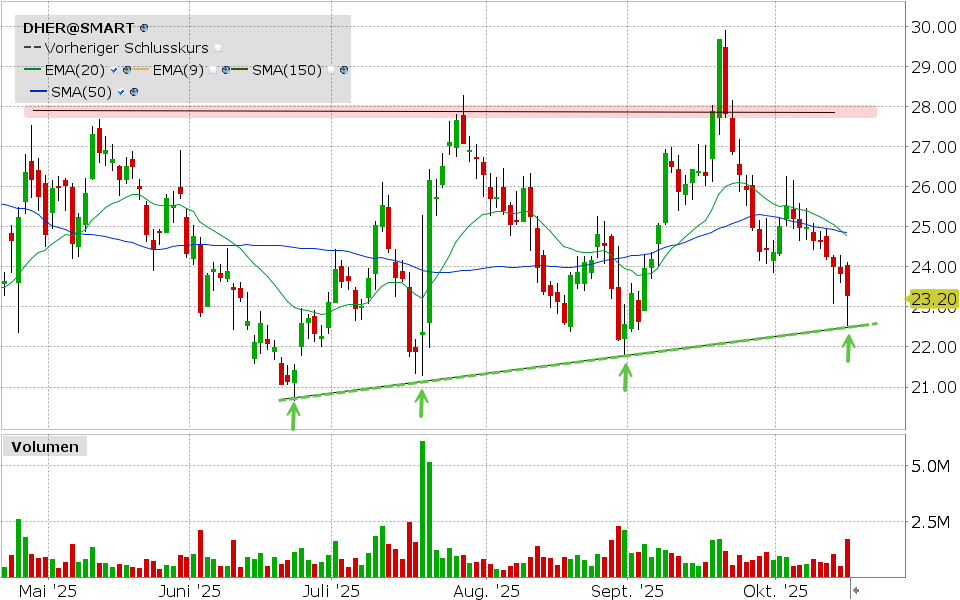 Delivery Hero Aktie: Chart vom 15.10.2025, Kurs: 23.20 EUR, Kürzel: DHER | Quelle: TWS | Online Broker LYNX