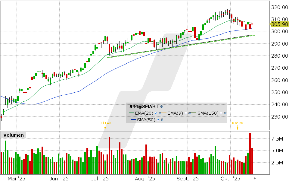  Delivery Hero Aktie: Chart vom 15.10.2025, Kurs: 23.20 EUR, Kürzel: DHER | Quelle: TWS | Online Broker LYNX
