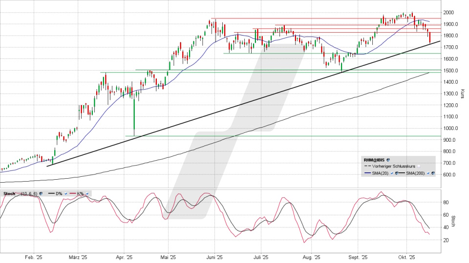 Rheinmetall Aktie: Chart vom 15.10.2025, Kurs 1.745 Euro, Kürzel: RHM | Online Broker LYNX
