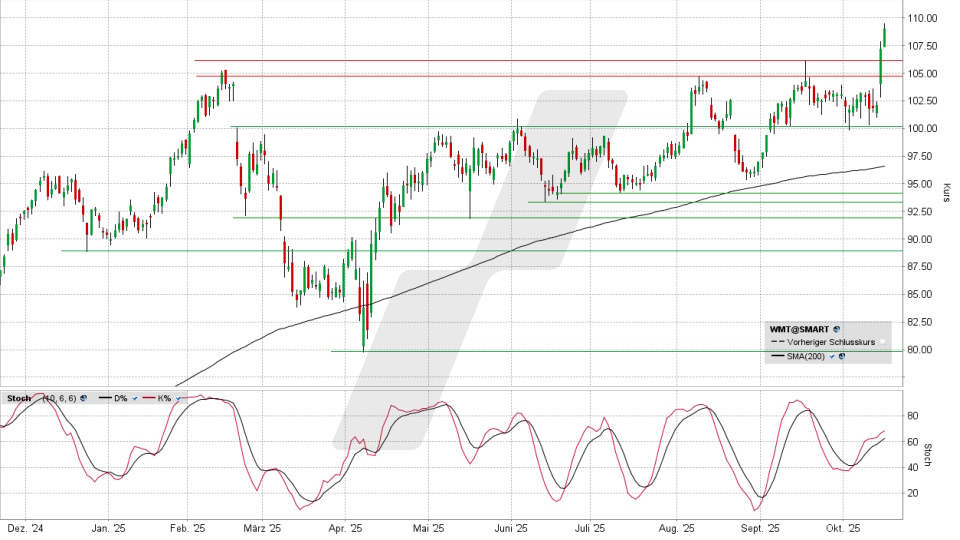 Walmart Aktie: Chart vom 15.10.2025, Kurs 109,03 US-Dollar, Kürzel: WMT | Quelle: TWS | Online Broker LYNX