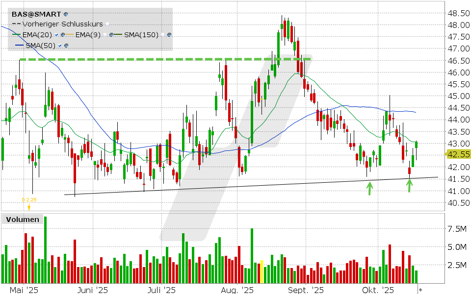 BASF Aktie: Chart vom 16.10.2025, Kurs: 42.55 EUR, Kürzel: BAS | Quelle: TWS | Online Broker LYNX