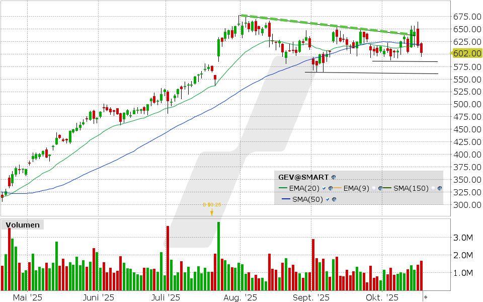 GE Vernova Aktie: Chart vom 16.10.2025, Kurs: 602.00 USD, Kürzel: GEV | Quelle: TWS | Online Broker LYNX