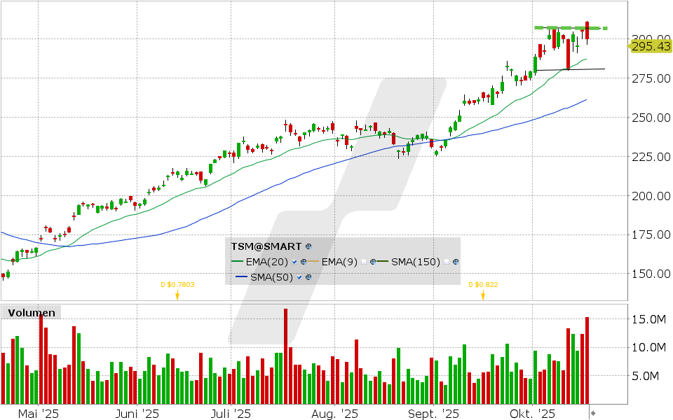 Taiwan Semiconductor Aktie: Chart vom 16.10.2025, Kurs: 299.84 USD, Kürzel: TSM | Quelle: TWS | Online Broker LYNX