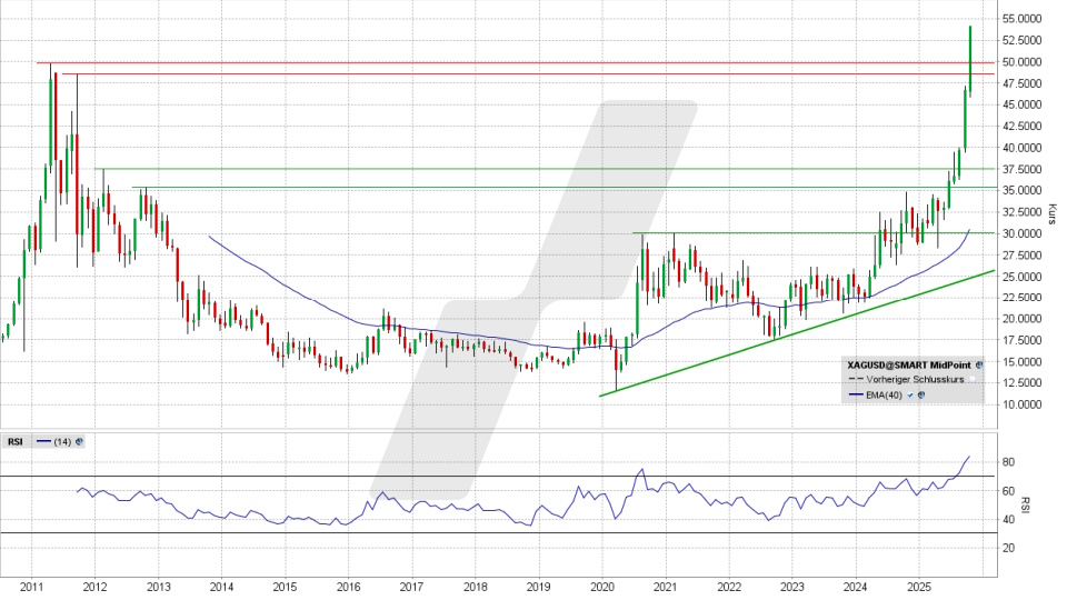 Silberpreis: Monatschart vom 16.10.2025, Kurs 54,08 US-Dollar, Kürzel: XAGUSD | Online Broker LYNX Silberpreis: Monatschart vom 16.10.2025, Kurs 54,08 US-Dollar, Kürzel: XAGUSD | Online Broker LYNX
