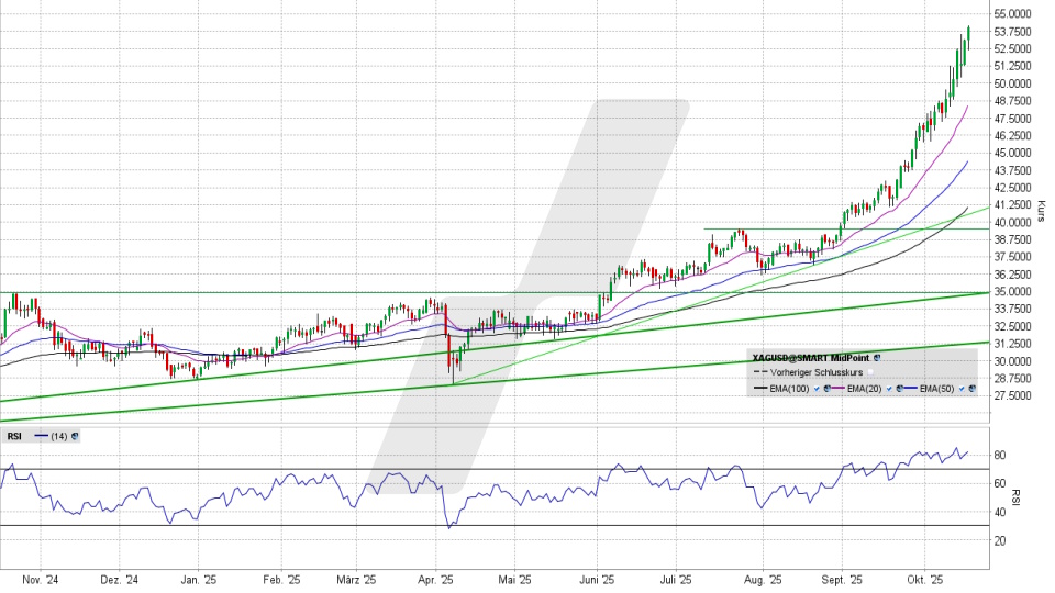 Silberpreis: Tageschart vom 16.10.2025, Kurs 54,08 US-Dollar, Kürzel: XAGUSD | Online Broker LYNX