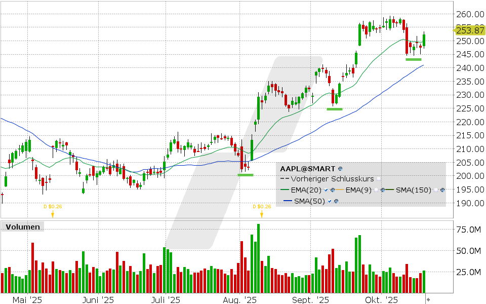 Apple Aktie: Chart vom 17.10.2025, Kurs: 252.29 USD, Kürzel: AAPL | Quelle: TWS | Online Broker LYNX