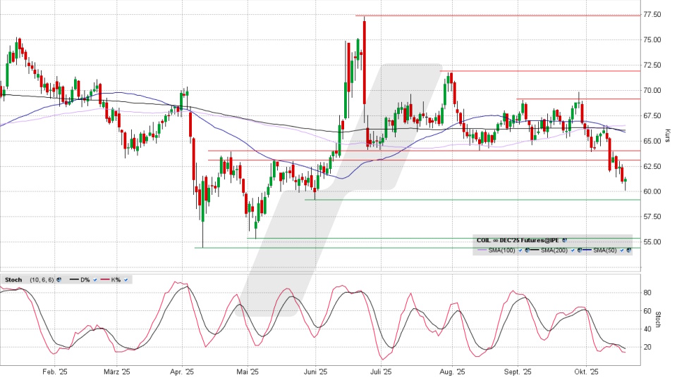 Brent Crude Oil: Chart vom 17.10.2025, Kurs 61,30 US-Dollar, Kürzel: COIL | Online Broker LYNX