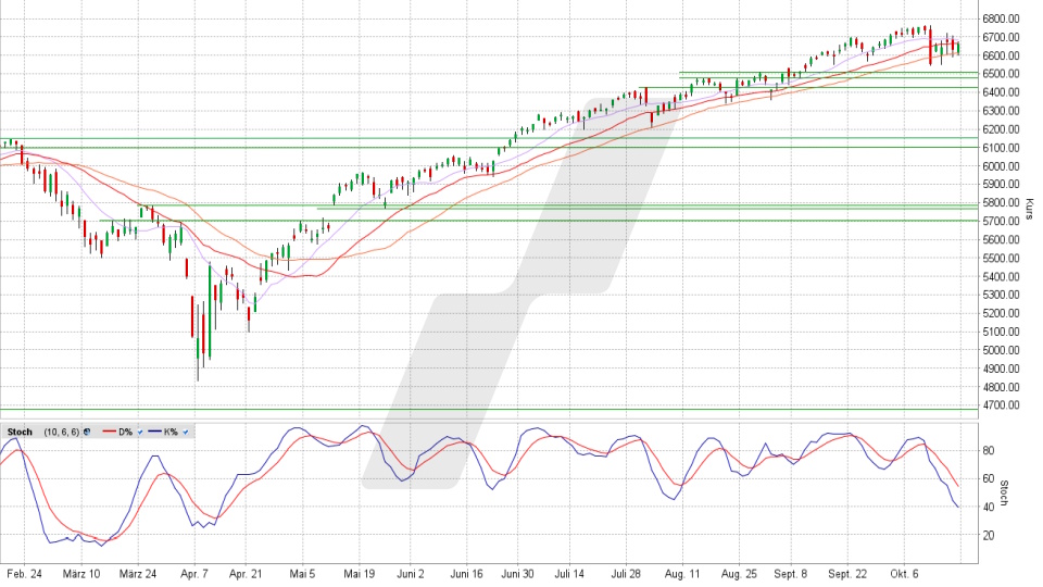 S&P 500: Tages-Chart vom 17.10.2025, Kurs 6.664,01 Punkte, Kürzel: SPX | Quelle: TWS | Online Broker LYNX