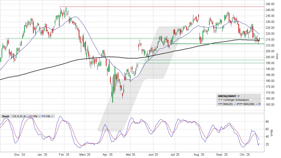 Amazon Aktie: Chart vom 20.10.2025, Kurs 216,48 US-Dollar, Kürzel: AMZN | Quelle: TWS | Online Broker LYNX