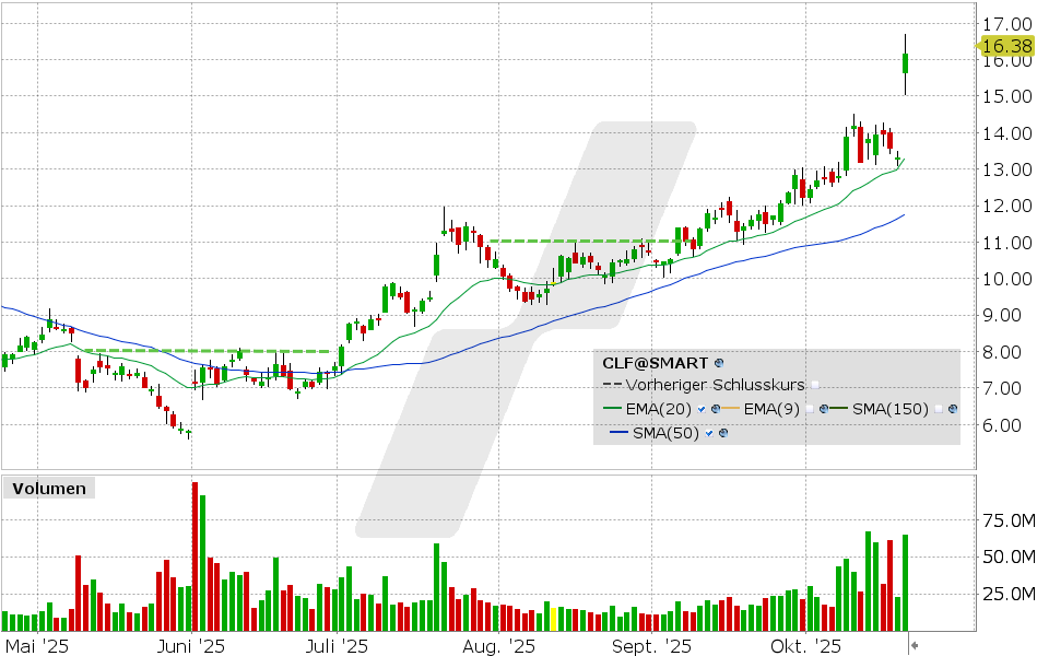 Cleveland Cliffs Aktie: Chart vom 20.10.2025, Kurs: 16.18 USD, Kürzel: CLF | Quelle: TWS | Online Broker LYNX