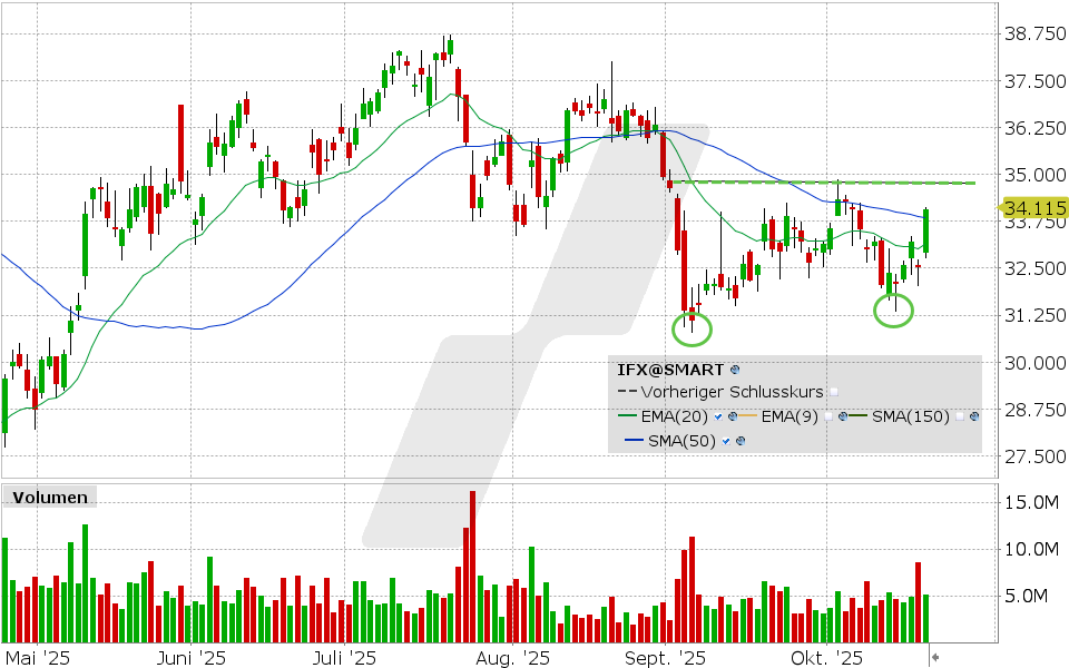 Infineon Aktie: Chart vom 20.10.2025, Kurs: 34.115 EUR, Kürzel: IFX | Quelle: TWS | Online Broker LYNX